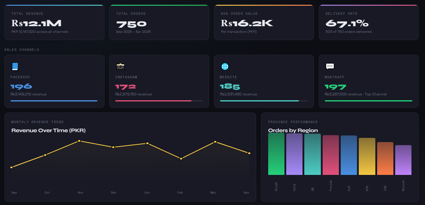 Multi-Channel Sales Analytics Dashboard